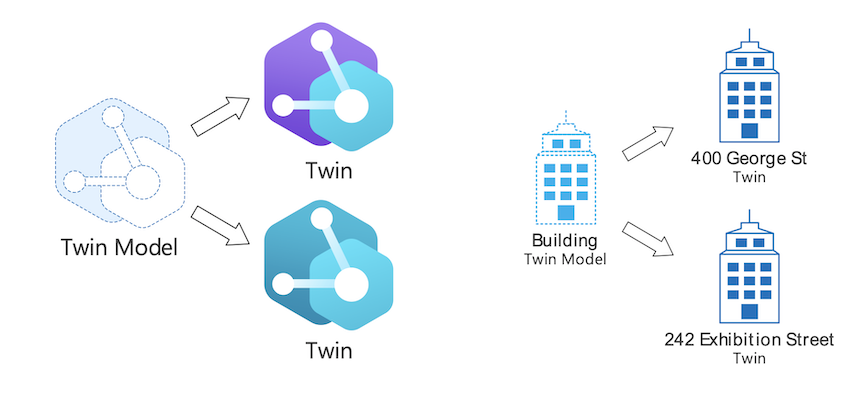 An example of a digital twins model vs twin with a buildings