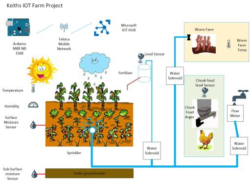 iot home garden project with arduino and azure